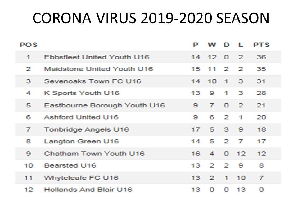 EbbsfleetU16's tweet photo. Such a shame, was going to be a very good finish between some very good teams in this division. https://t.co/uU2knAtORC