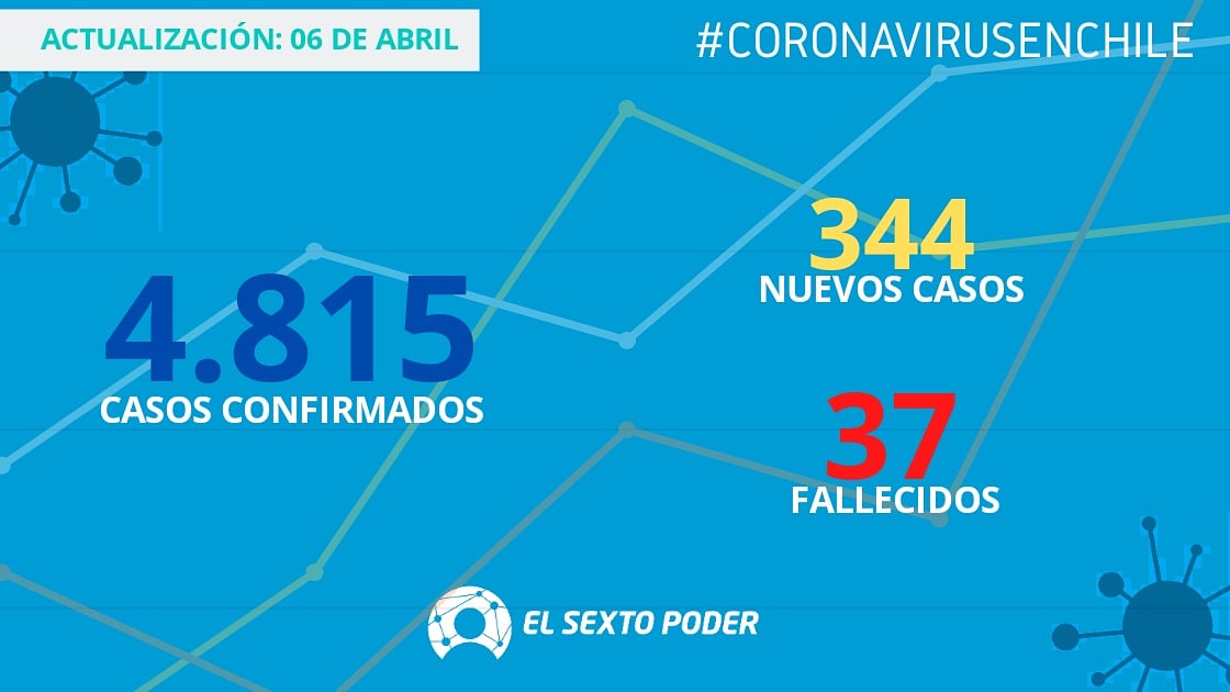 El_SextoPoder's tweet image. En esta jornada, se registran 3 nuevas víctimas fatales y 36 personas en estado crítico.

#Covid19 #CoronavirusChile