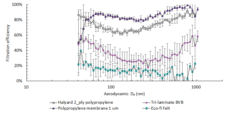 linseymarr's tweet photo. More filtration efficiency results for medical cloth, felt (way worse than I expected). Polypro membrane shed particles from its own material around 40-70 nm. Applause to hard-working Ph.D. students @isjinpan @charlesharb. https://t.co/Eik0q5hJEn