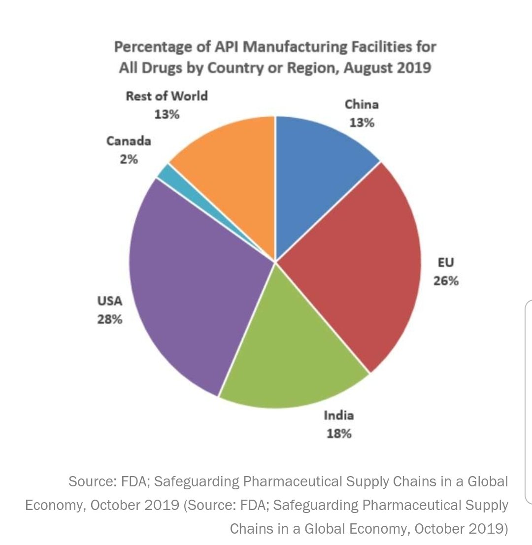 What DOES the data tell us? Far from being too dependent on China, the US has a diverse and global supply chain for pharmaceutical drugs.