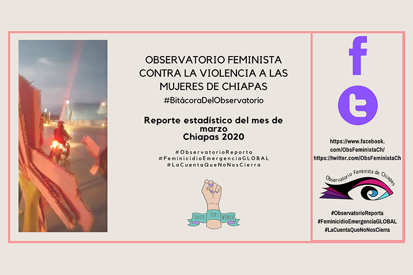 VocesFeminista's tweet photo. #Chiapas | En el primer trimestre del año 2020 el @ObsFeministaCh reporta 47 muertes violentas de mujeres y 143 denuncias de niñas, adolescentes y mujeres desaparecidas
#VocesFeministas | https://t.co/dx92LM3DUS @OCNF
#ObservatorioReporta
#FeminicidioEmergenciaGLOBAL
#NiUnaMás https://t.co/fmuDNW8akP