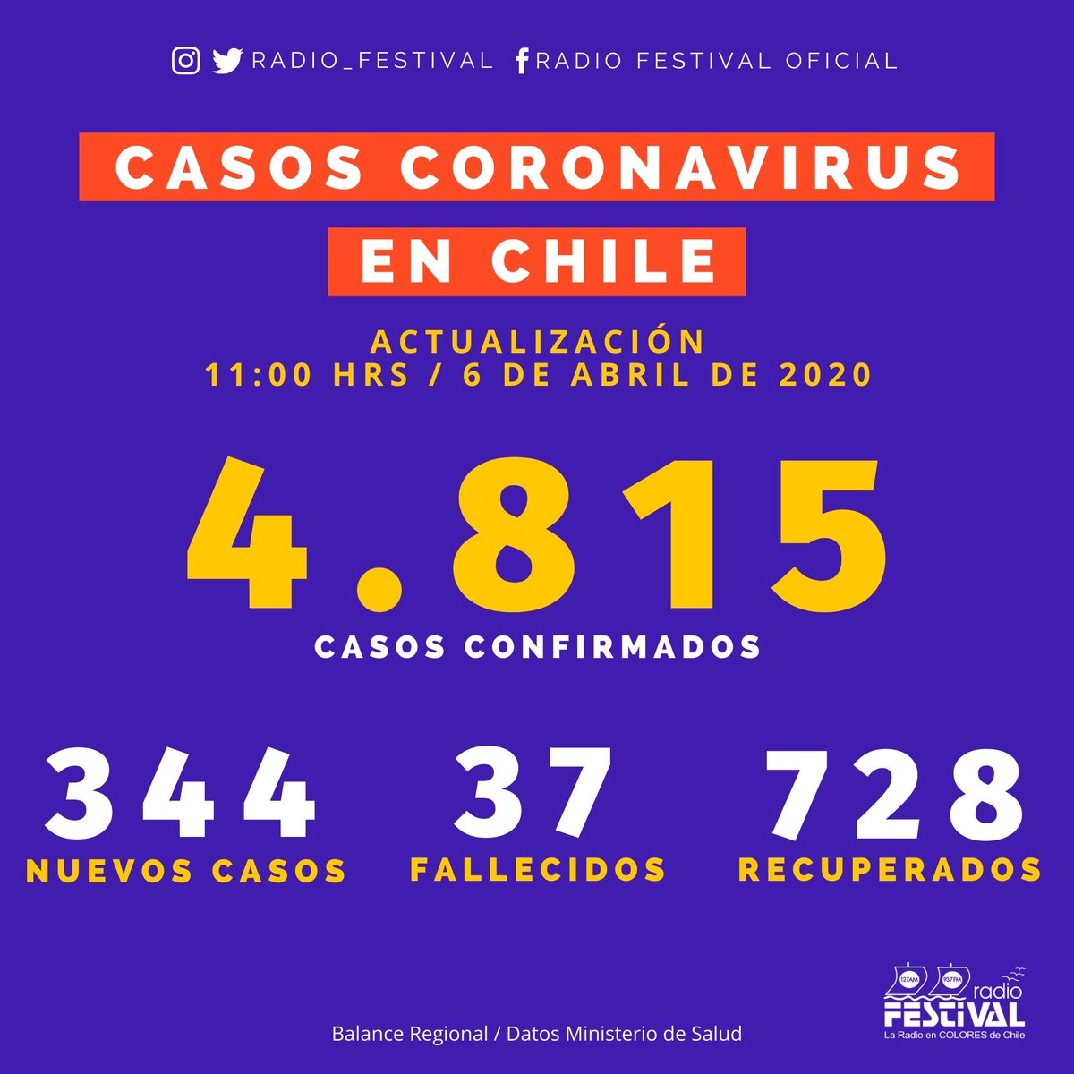 radio_festival's tweet photo. 🔴INFORME de HOY 6 de abril NACIONAL/ REGIONAL🔴
198 casos positivos #covid19chile en la Región de #Valparaíso 
✅ Balance @ministeriosalud https://t.co/6smEIy7Bz6
