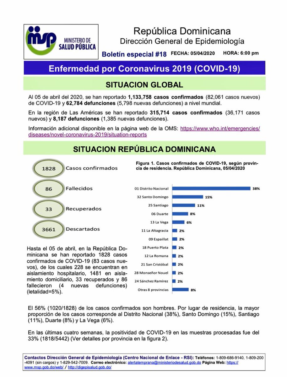 MDefensaRD's tweet photo. Ministerio @saludpublicard
Dirección General de Epidemiología
Boletín especial •18•
Enfermedad por Coronavirus (COVID-19)
Situación RD, 5/4/2020 18:00
•Casos confirmados: 1,828
•Fallecidos: 86
•Recuperados: 33
•Descartados: 3,661

#QuedateEnTuCasa
#MideTeInforma https://t.co/Pd5iXfLzR4