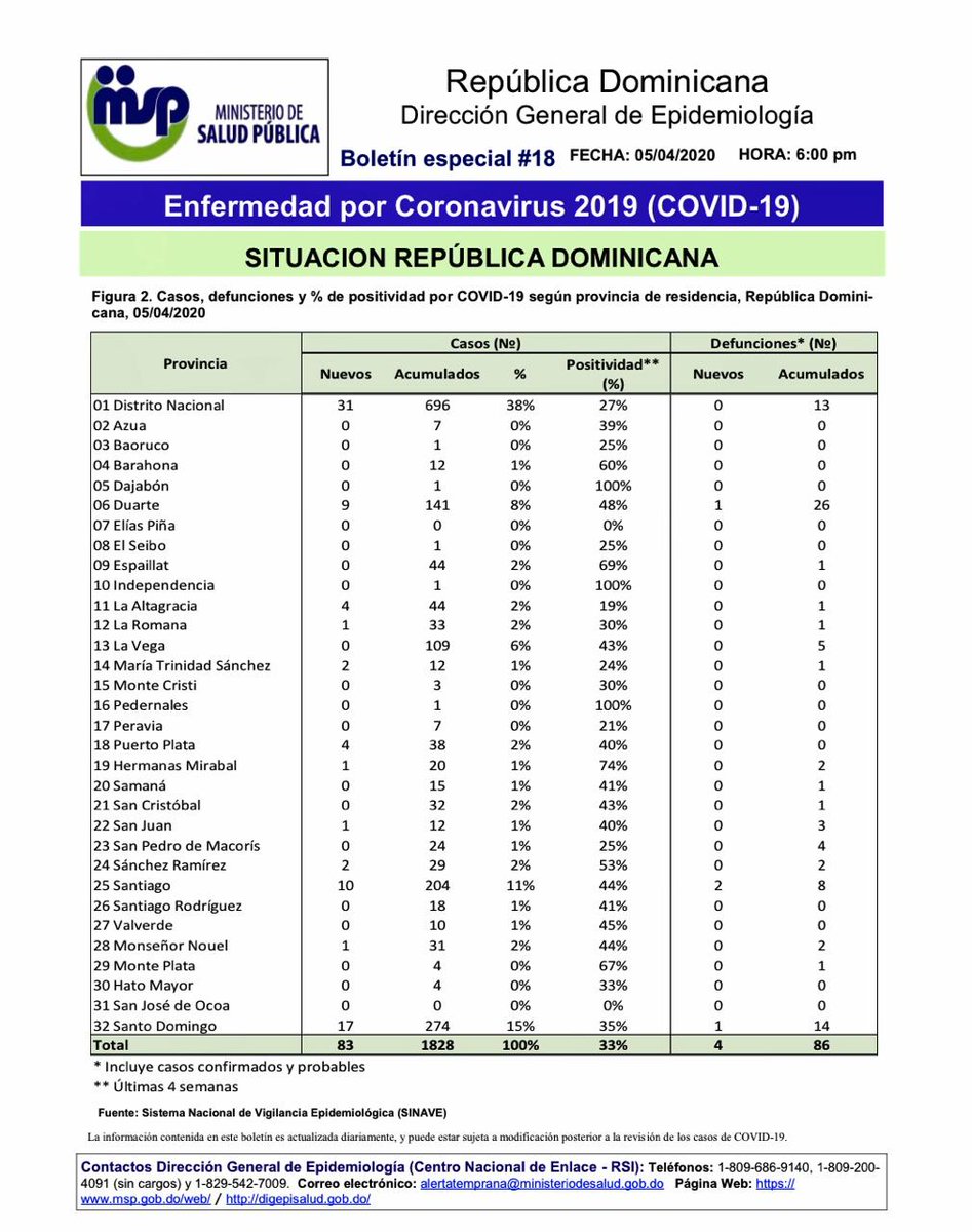 MDefensaRD's tweet photo. Ministerio @saludpublicard
Dirección General de Epidemiología
Boletín especial •18•
Enfermedad por Coronavirus (COVID-19)
Situación RD, 5/4/2020 18:00
•Casos confirmados: 1,828
•Fallecidos: 86
•Recuperados: 33
•Descartados: 3,661

#QuedateEnTuCasa
#MideTeInforma https://t.co/Pd5iXfLzR4