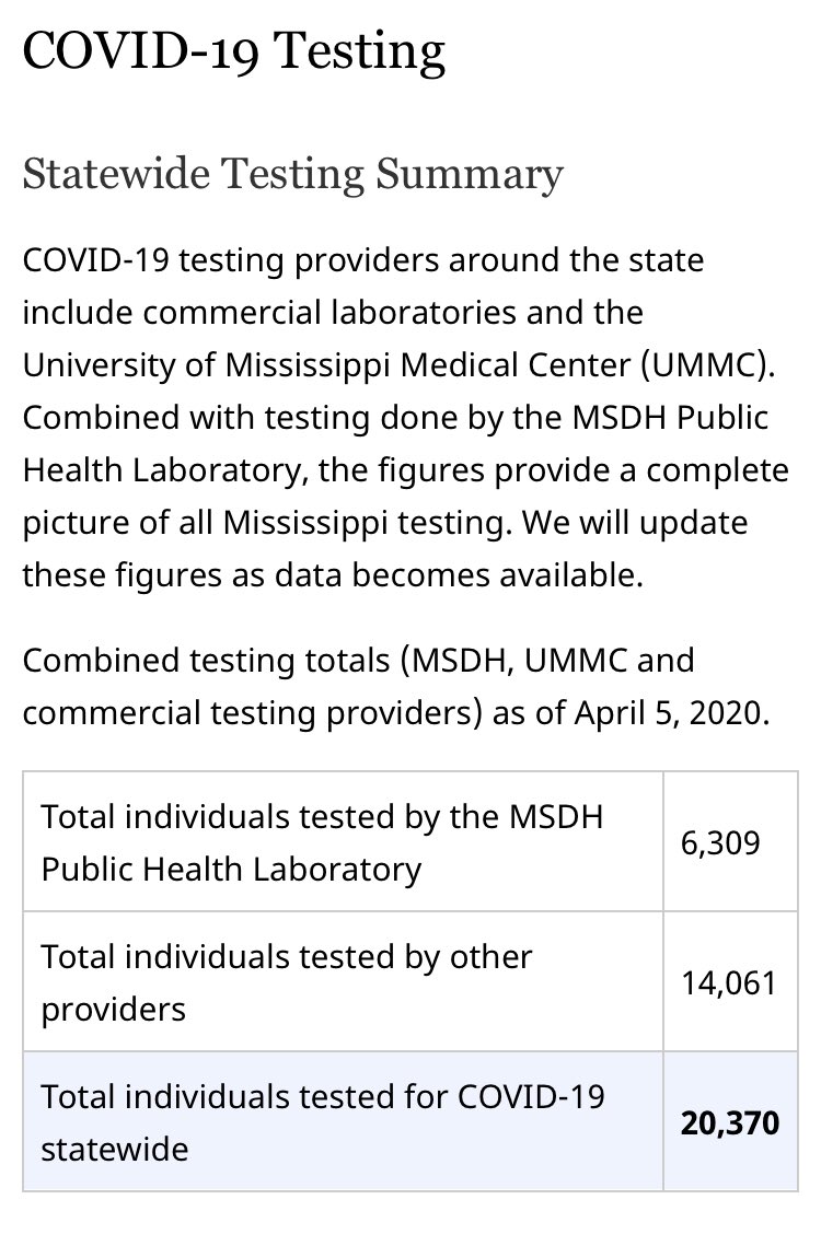 BREAKING: for the first time, we have MSDH-published numbers for all tests statewide! 20,370 tests run. With 1738 cases total, that’s a 9% case rate. Running some more stats and I’ll report back! <a href="/MSTODAYnews/">Mississippi Today</a>