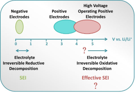 Batt_Supercaps's tweet photo. Zampardi and La Mantia @UniBremen provide a thorough overview of the current understanding and analytical tools used for studying the #SolidElectrolyteInterphase of positive electrodes for high-energy #LithiumIon #Batteries https://t.co/eibzQ1vSR1 https://t.co/qGFCA4hTjp