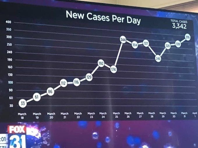 mcasaledpt's tweet photo. Gotta love this data presentation. It’s why understanding how data can be manipulated is so important. https://t.co/eGBwgjxyQ6