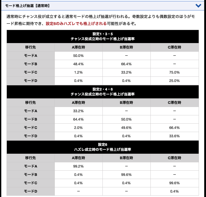 右キモ パチ7機種担当 V Twitter バジリスク絆2の設定示唆やモード示唆情報を更新しました T Co Roigyligjs 入賞時のledランプ 赤 Bt突入せず は今作でも設定4以上を示唆 また通常時のモード昇格にも設定差アリ 設定6はハズレでもモードアップ抽選してる