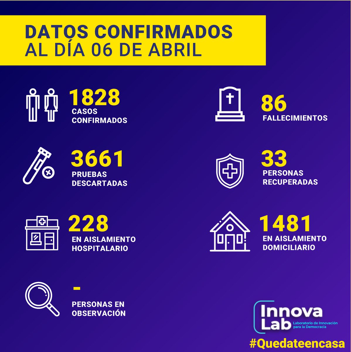 InnovaLabRD's tweet photo. Estos son los datos de República Dominicana al día de hoy 6 de abril, emitidos por @saludpublicard con relación a la propagación del COVID-19.
Mantengámonos seguros, quedémonos en casa.
#CoronavirusRD #COVID19 #QuédateEnCasa #YoMeQuedoEnCasa #InnovaLabRD https://t.co/gHOTtcsJvy