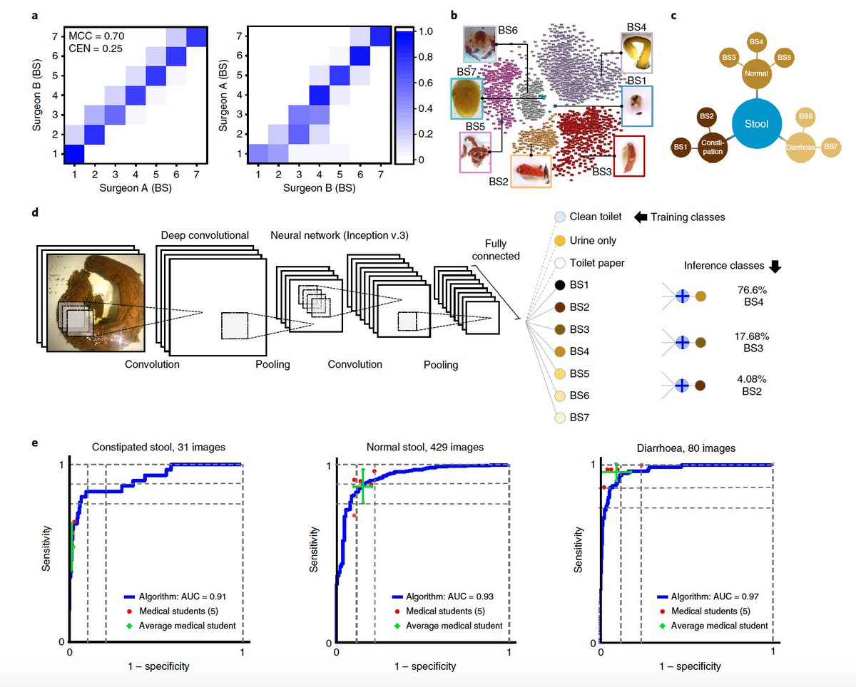 Taking a bathroom break from #COVID19
to go to the smart toilet, which uses deep learning #AI to analyze all of one's excrements 💩
nature.com/articles/s4155… <a href="/natBME/">Nature Biomedical Engineering</a> <a href="/StanfordMed/">Stanford Medicine</a> <a href="/StanfordEng/">Stanford Engineering</a>