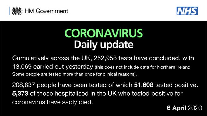 coronavirus update: 252958 tests. 13,069 tests yesterday. 208,837 people tested. 51,608 tested positive. 5,373 have sadly died.