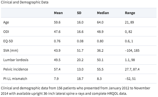 NeurosurgeryCNS's tweet image. #NEUEditorsChoice Angevine et al @ColumbiaPS explore the uncertainty in the overall relationships between sagittal alignment and HRQOL and in the predictions of individual patient pain and disability ow.ly/ybNq30qvKtK #Sagittalalignment #Clinicaloutcome