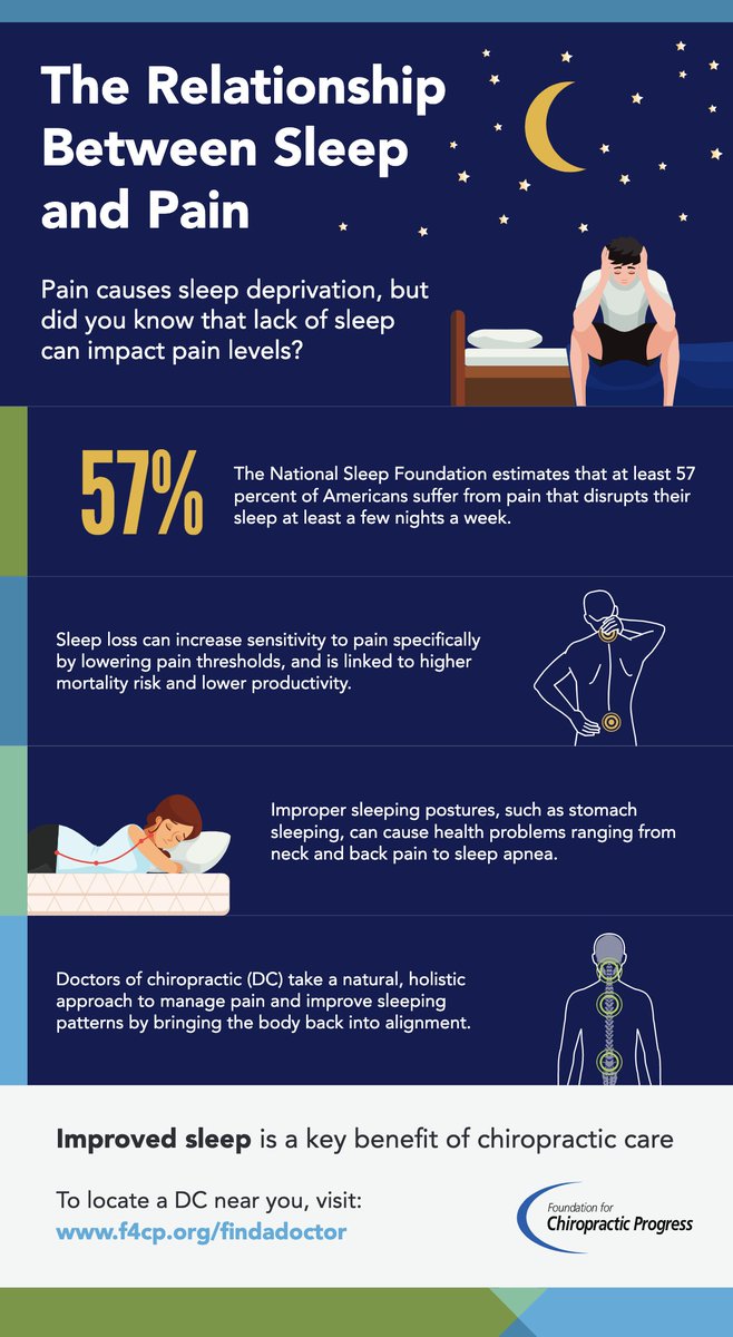 F4CP's tweet image. Lack of sleep can impact pain levels. Improved sleep is a key benefit of chiropractic care. #ThinkChiropractic