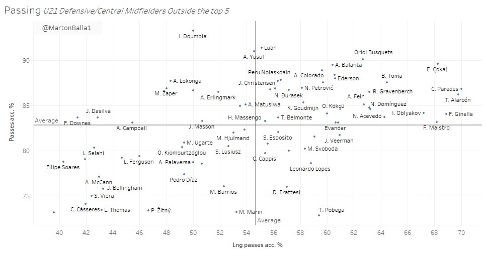 The chart above measures the defensive impact. I used possession adjusted stats again. N.Dominguez and O.Kiomourtzogiu () both worth a mention.The graph below focuses on the passing ability. Cokaj leading the line here after being a top5 defensive player is impressive.