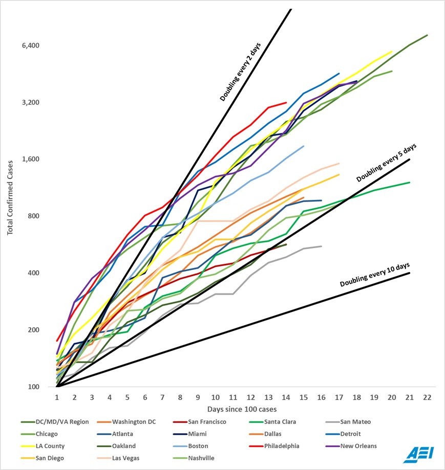 2/2 This is an indication that population based mitigation - with all the substantial costs and hardships created by our current efforts - may be having the effect of shortening and reducing the severity of the epidemic. The next two weeks are critical. This week may be hardest.