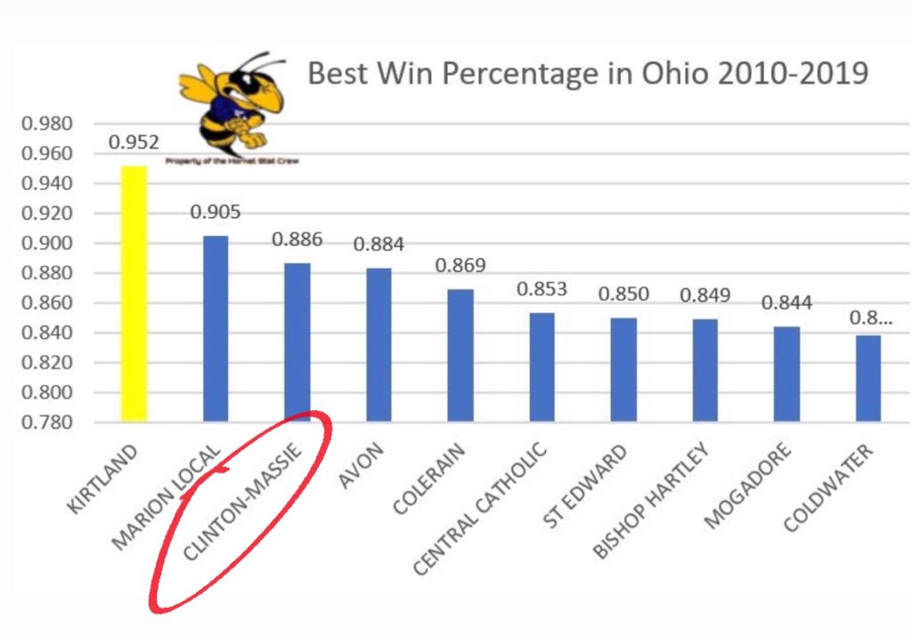 Luke2Richardson's tweet photo. Winning is an expectation. The playoffs are tradition. Each class sets the bar high for the upcoming class. Massie Pride is engraved in us! https://t.co/ekWPwiDtIP