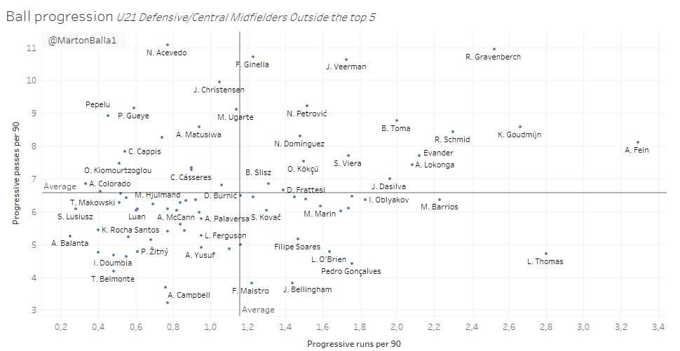 Ball progression is one of the most important skills for CM/DM's, so I had to add a graph about it.Fein is bossing this one, Gravenbach and Goudmijn are impressive despite playing in a softer league. (Eerste Divise)Also we have to recognize Acevedo, Ginella and Veerman too.