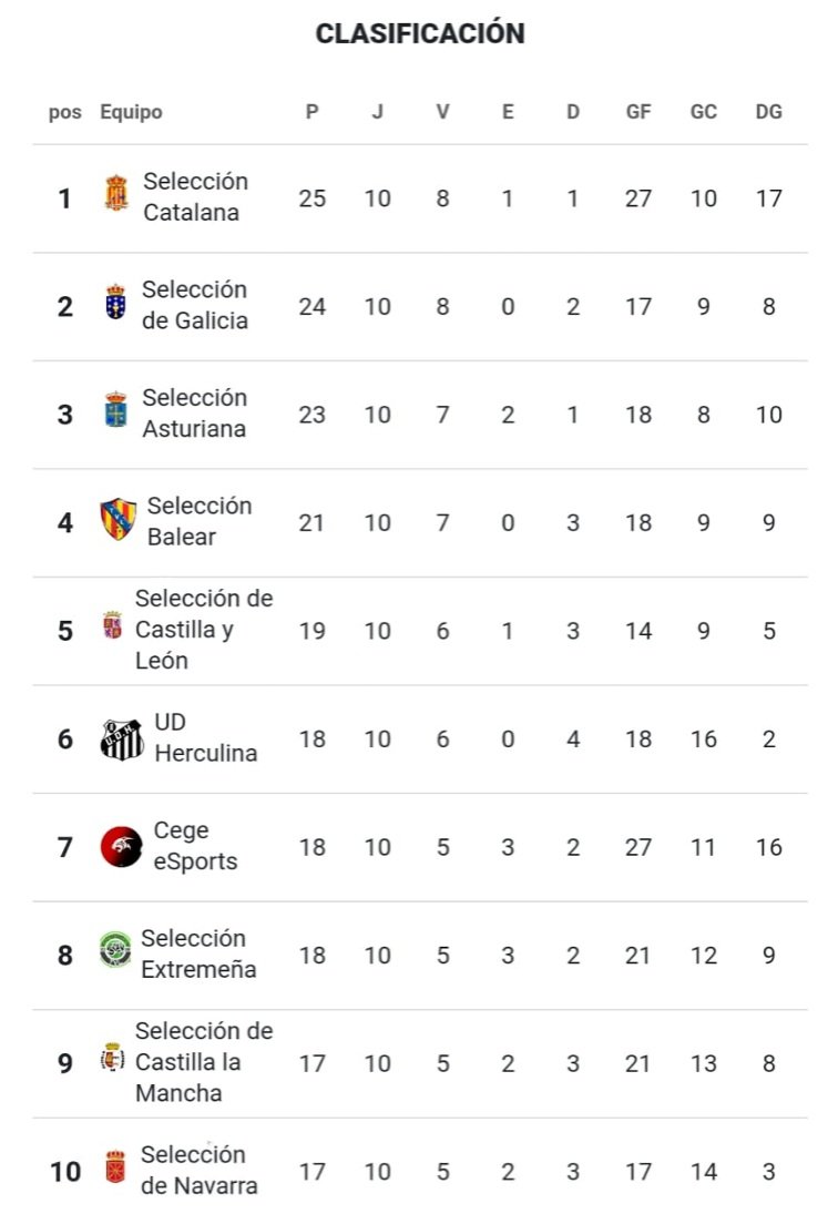 weekend_league's tweet photo. ✔ @UDHerculina, @CeGeeSport, @ExtremaduraTVL, @SA_CLaMancha, @SelNavarraTVL empatan a puntos y se establecen en la mitad de tabla. https://t.co/q4hTwyoMbo