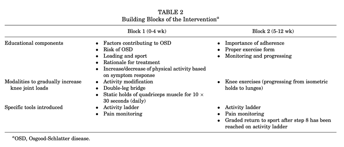 MichaelRathleff's tweet photo. Interested in management of Osgood Schlatter? Our new study is out in @OJSM_SportsMed We used a combination of pt-edu, activity modification+ knee strengthening exercises. No recipe but will hopefully inspire. Pt-edu leaflet published as appendix #topteam https://t.co/kbyETWl3OK https://t.co/R9Sd8xqHMz