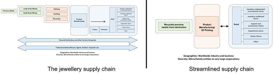 H2020Fenix's tweet image. I3DU/3DHUB jewellery printing

FENIX is developing a unique process for reintroducing recycled precious metals from e-waste back to the circular economy in the form of highly personalised and customised jewellery. 

#Fenixproject #h2020 #3dprinting #3dscanning #jewels