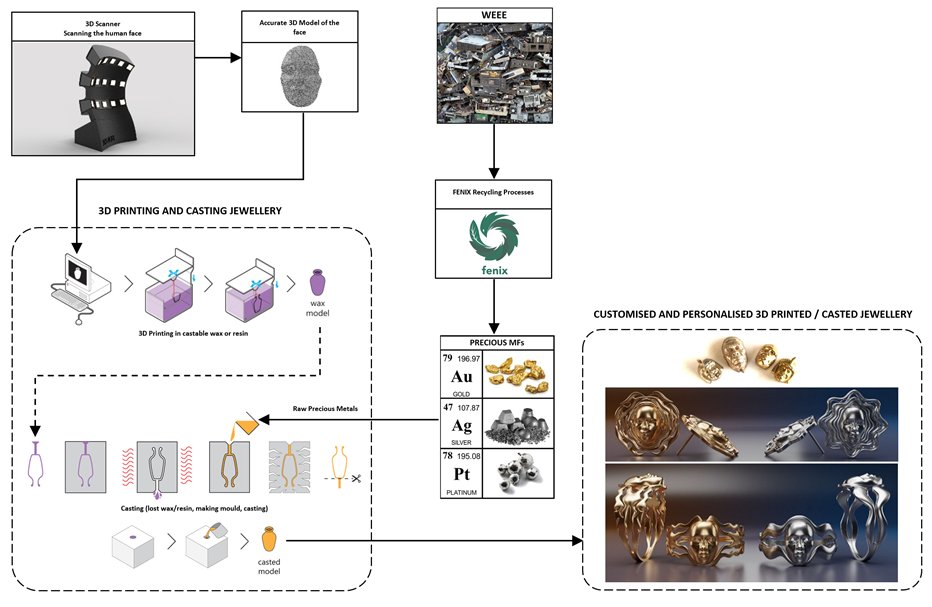 H2020Fenix's tweet image. I3DU/3DHUB jewellery printing

FENIX is developing a unique process for reintroducing recycled precious metals from e-waste back to the circular economy in the form of highly personalised and customised jewellery. 

#Fenixproject #h2020 #3dprinting #3dscanning #jewels