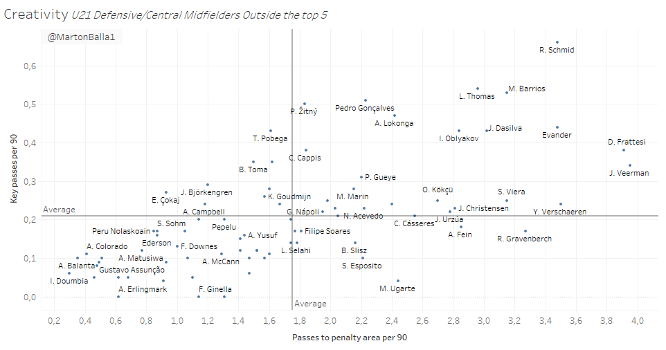 My last chart is one for the CM's. I looked at two stats:Key Passes per 90 / Passes to Penalty area per 90The top names on this one are:- Frasetti from Empoli- Veerman from Heerenven- Schmid from Wolfsberger - Evander from MidtjyllandLet's see the top 5 names!