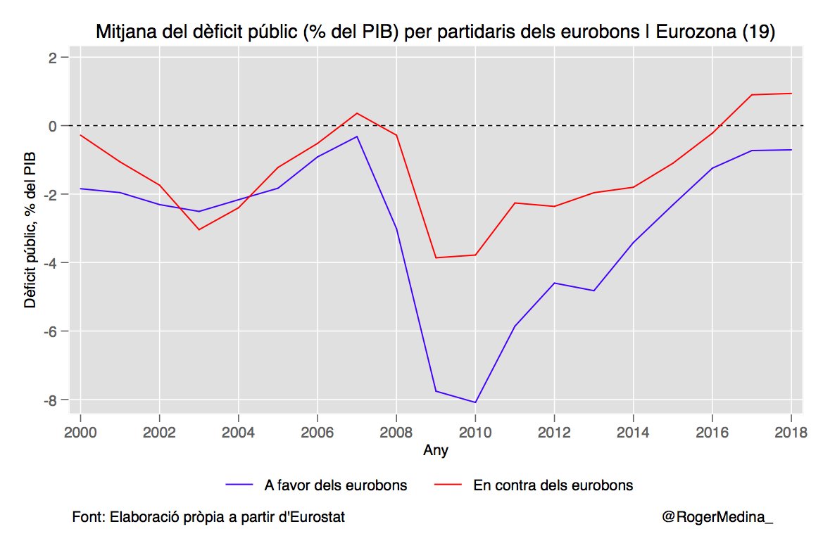 RogerMedina_'s tweet photo. Dèficit públic &amp; Deute públic per blocs de partidaris i detractors dels #eurobons. https://t.co/r7fOF8XpA7