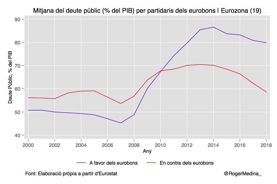 RogerMedina_'s tweet photo. Dèficit públic &amp; Deute públic per blocs de partidaris i detractors dels #eurobons. https://t.co/r7fOF8XpA7