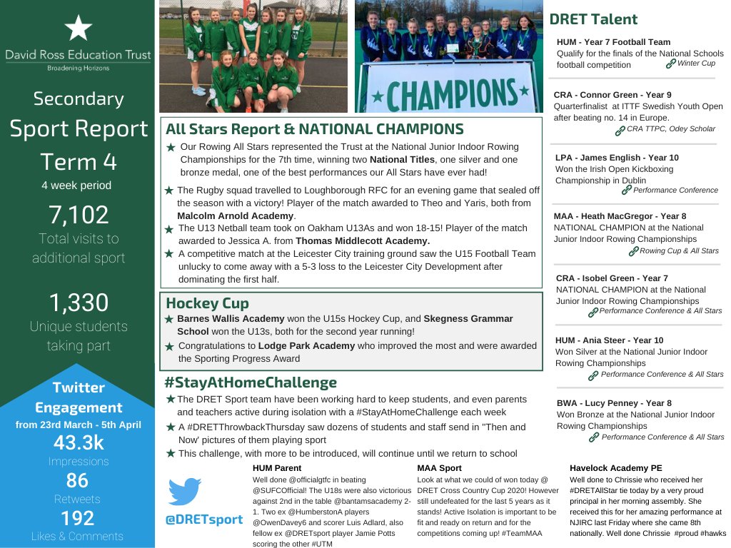 DRETsport's tweet photo. While term 4 might not have been what we expected, we certainly aren't short of achievements and stories to celebrate! Here are some of our highlights: 

#InspirationFund #OnlyAtDRET #DRETopportunities #HorizonProgramme #DRETAllStars #StayAtHomeChallenge @DRETsport @DRETnews https://t.co/EJ4OpUzGdv