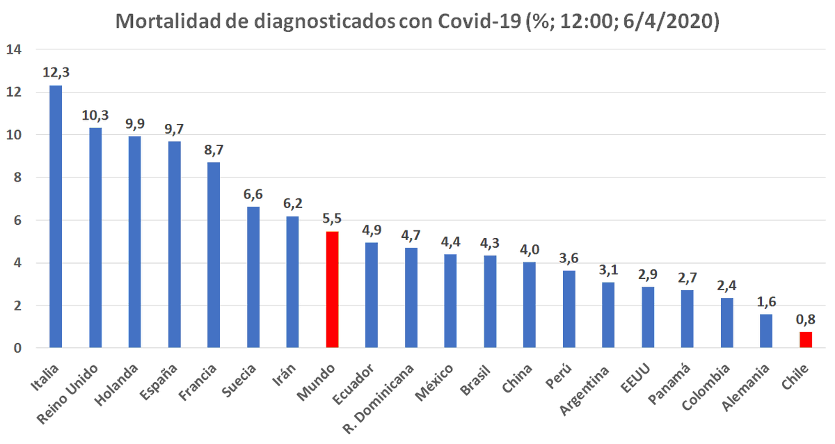 MauricioRojasmr's tweet photo. Notable prestación de Chile a nivel mundial por lo bajo de su tasa de mortalidad entre los diagnosticados con Covid-19. Aplauso para Mañalich y el Gobierno: ¡Están salvando vidas! https://t.co/ql2kHblfFS