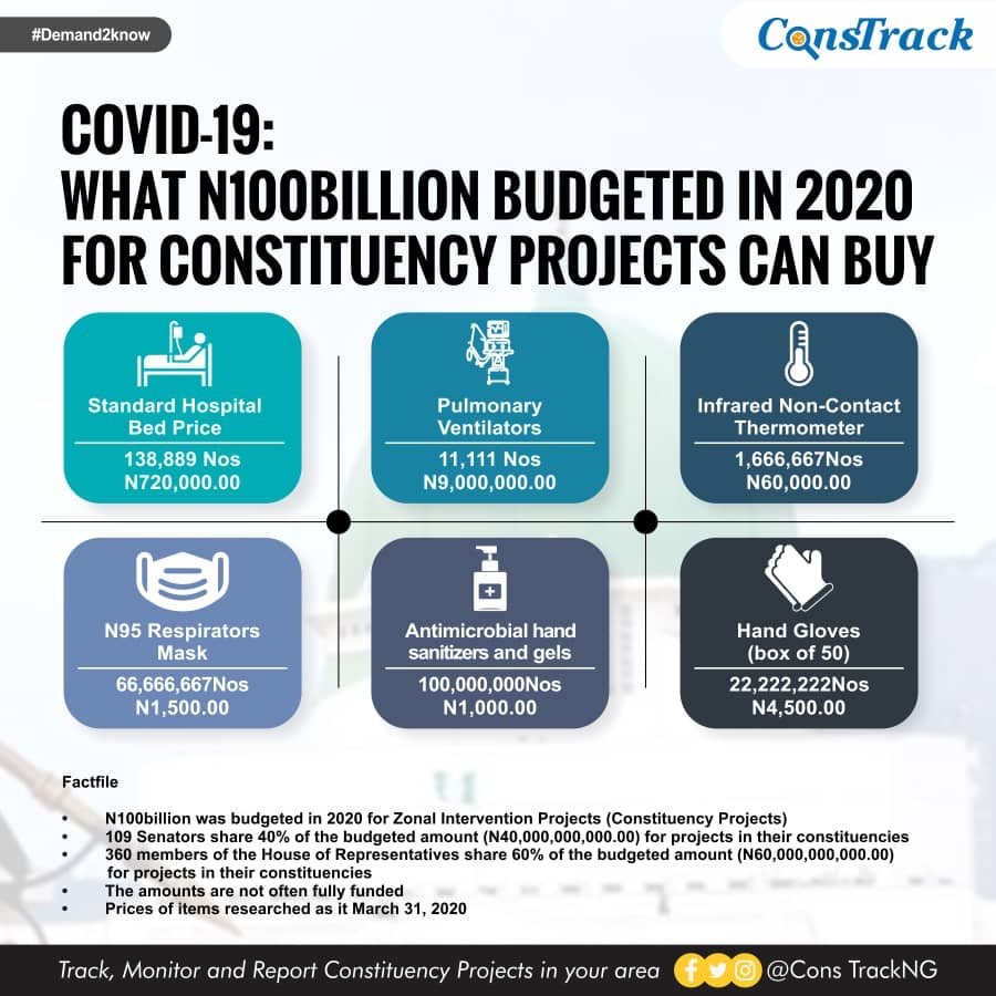 ConsTrackNG's tweet photo. It’s public knowledge that N100bn was budgeted for Zonal Intervention Projects in the 2020 FG budget. Imagine if members of @nassnigeria decides to use the money to fund the #CoronaVirus pandemic in Nigeria? Here are the list of things that can be acquired.
#COVID19 https://t.co/m8By9VQier
