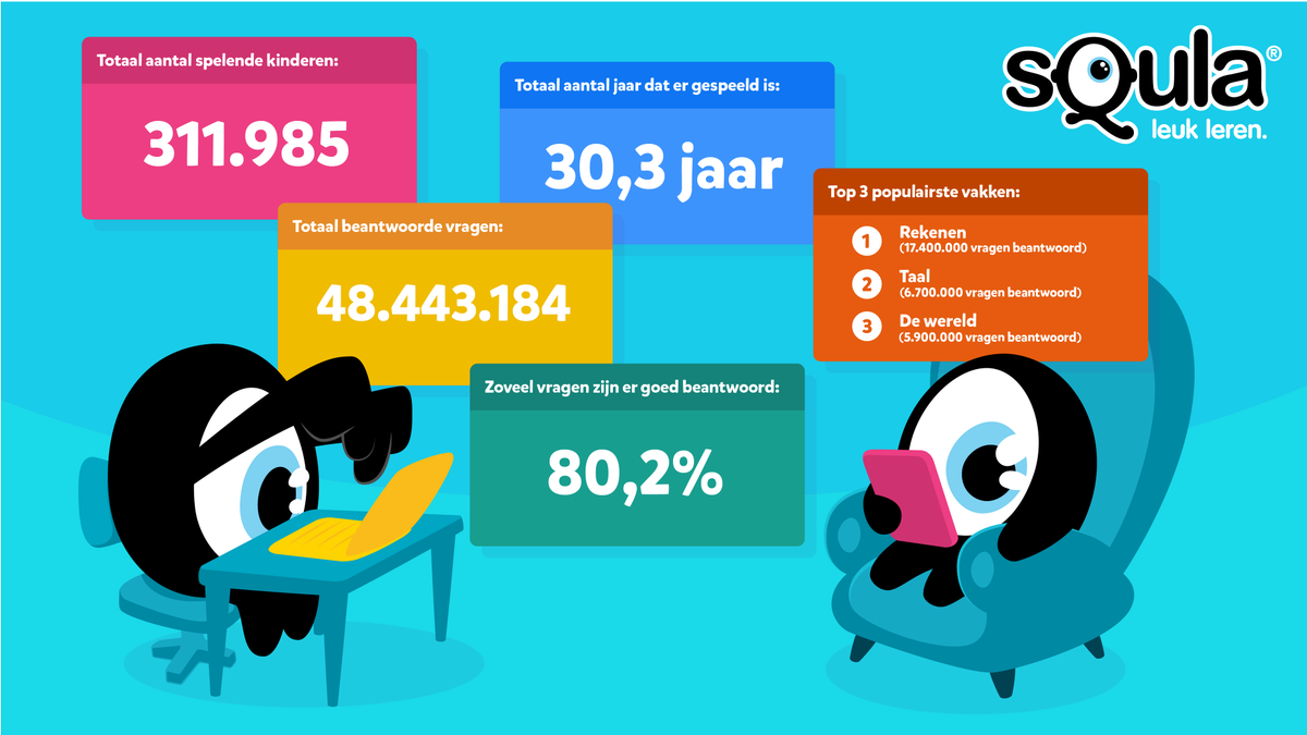 Ook afgelopen week hebben weer heel veel kinderen op Squla geoefend en geleerd. En daar zijn we trots op.