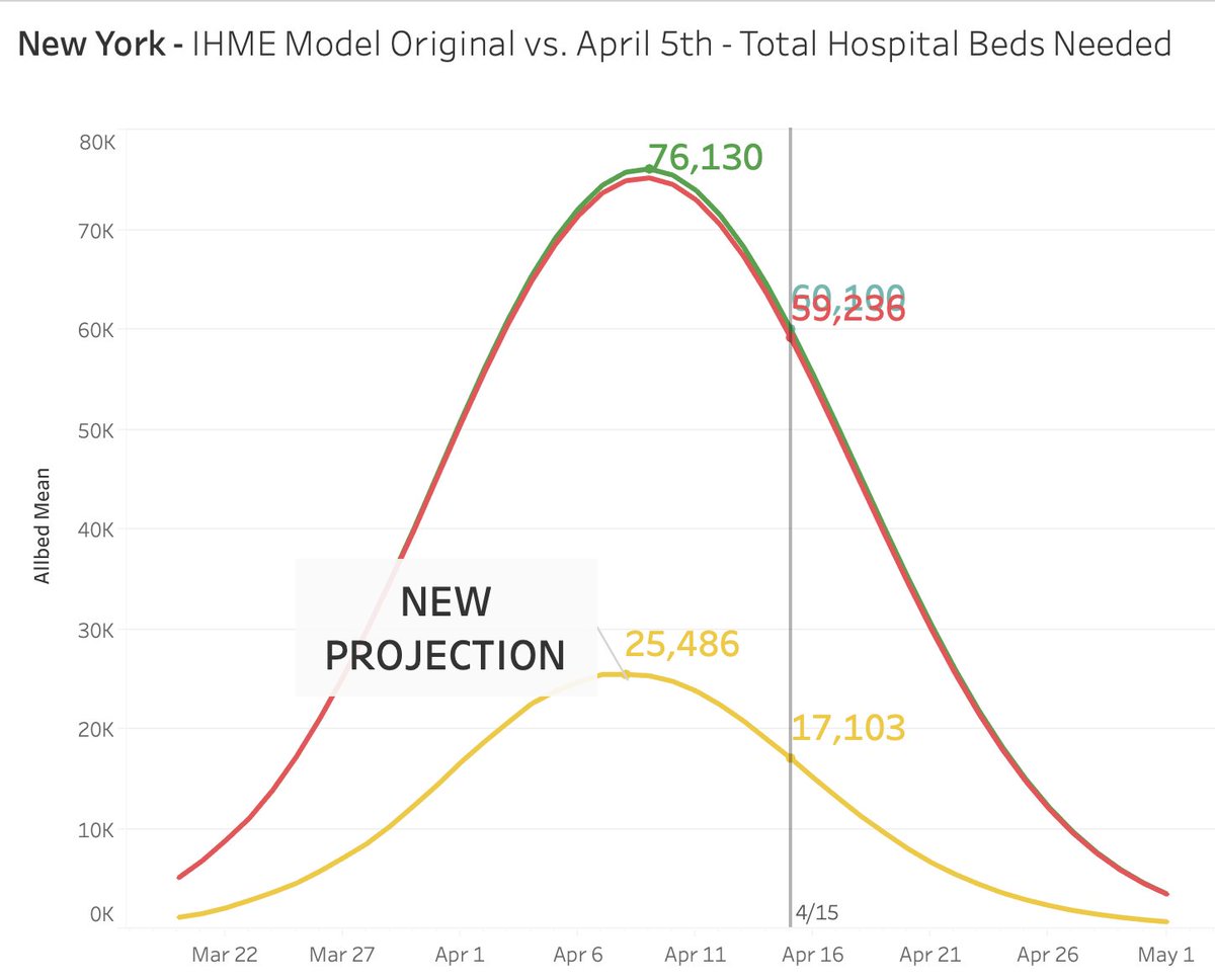 How MASSIVE were the prediction fails revisions for the HMEI model? The mode which has locked us inside for all of April. New York  #COVID19 beds neededOriginal: 76,130Revised: 25,486Remember the model assumes "stay-at-home" in place. This was their worst case scenario!