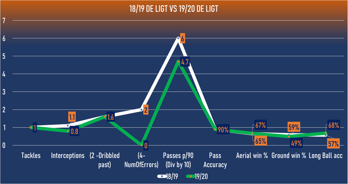 On paper, De Ligt has had a significant change in his statistical ouput. He has committed 4 more errors in way less league and UCL games than last season, and his tackle success has dropped by a whopping 10 percent since the Eredivisie. He has also scored 2 own goals, eek 