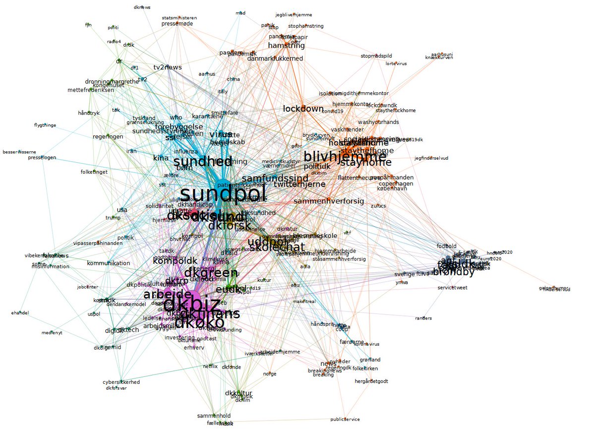 distractdenmark's tweet image. Hvad tweetes der om i relation til corona-pandemien Danmark? Den første analyse i en undersøgelsen af opmærksomhed under Corona-krisen er nu offentliggjort på coronakrisen.github.io. Forskningen er støttet af @SAMF - nye #SocialDataScience analyser kommer løbende til! @CPH_SODAS