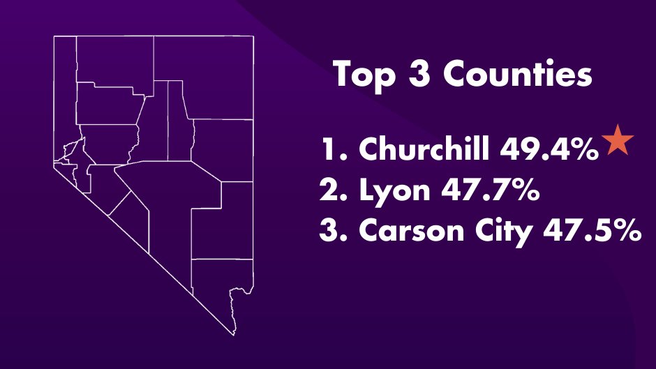 NVCensus2020's tweet image. Here's our Top Three Counties:  

1. @ChurchillCounty 49.4%
2. @LYONOEM 47.7%
3. @CarsonCityGov 47.5%

Wanna get on our leaderboard? All it takes is going to census.nv.gov today!  

#CensusWeek #BeCountedNVAtHome