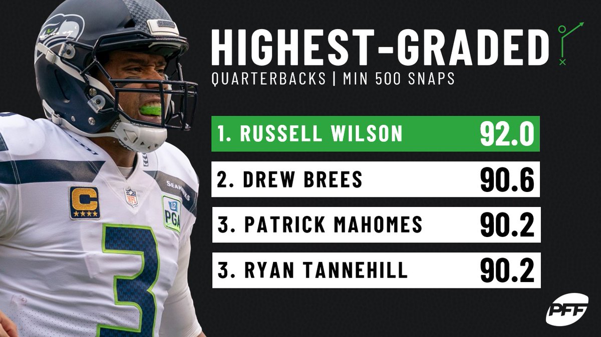 PFF's tweet photo. Russell Wilson: highest graded QB https://t.co/WKA3iMh70O