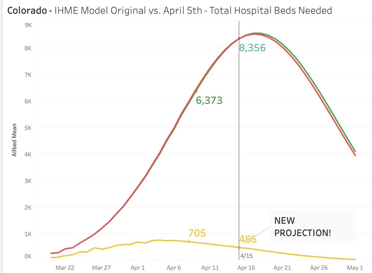 The model pegged Colorado with a big burden come mid-month... well that got revised. from 8300 beds need to under 500.If you're in Colorado and wondering why you should keep yourself shut inside for ALL of April because 500 people ACROSS the state might be in a hospital bed ?