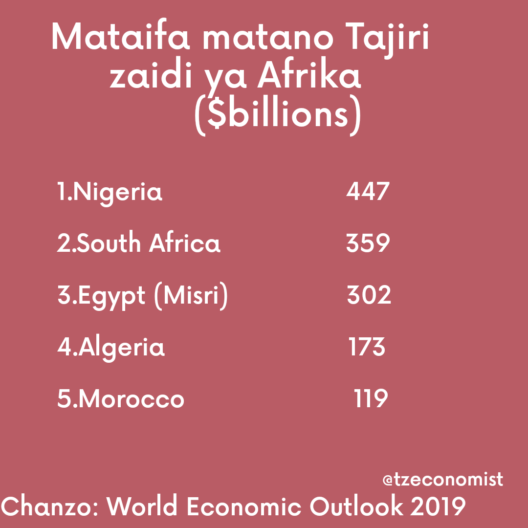 Tz_Kwanza's tweet photo. #UtamaduniWetu
Sisi:Sisi #MATAJIRI
Wao:Hatuwaoni 5 Bora
Sisi:Msitulinganishe π
Wao:Mnapenda sana kujisifu #MATAPA
Sisi:Ni #MATAGA
Wao:Sio #MATEGE?
Sisi:π
Wao:#Ujinga #Maradhi na #Umasikini
Sisi:Mnatumiwa
Wao:Mmetumika
Sisi:π
Wao:π€
#KatibaMpya
#TumeHuruyaUchaguzi https://t.co/fEvLKm6U3H