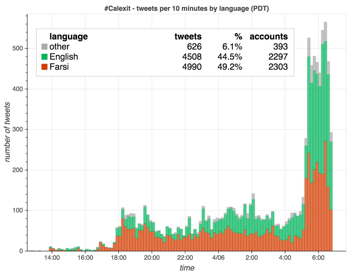  #Calexit has been a perennial favorite of overseas disinfo operations, and today's trend doesn't disappoint. Traffic is in a mix of Farsi and English; the general theme is that Iran is eager to recognize the independence of and work with a post-secession Republic of California.