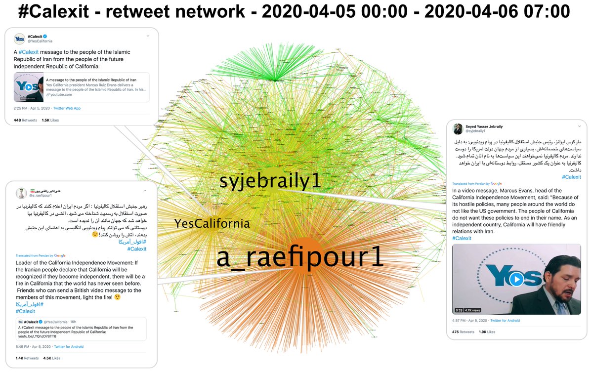 Retweet network for recent  #Calexit traffic. The two largest nodes,  @a_raefipour1 and  @syjebraily1, both claim Iranian residence and tweet mostly in Farsi; they appear to have piggybacked on a video message tweeted by the official  @YesCalifornia account.