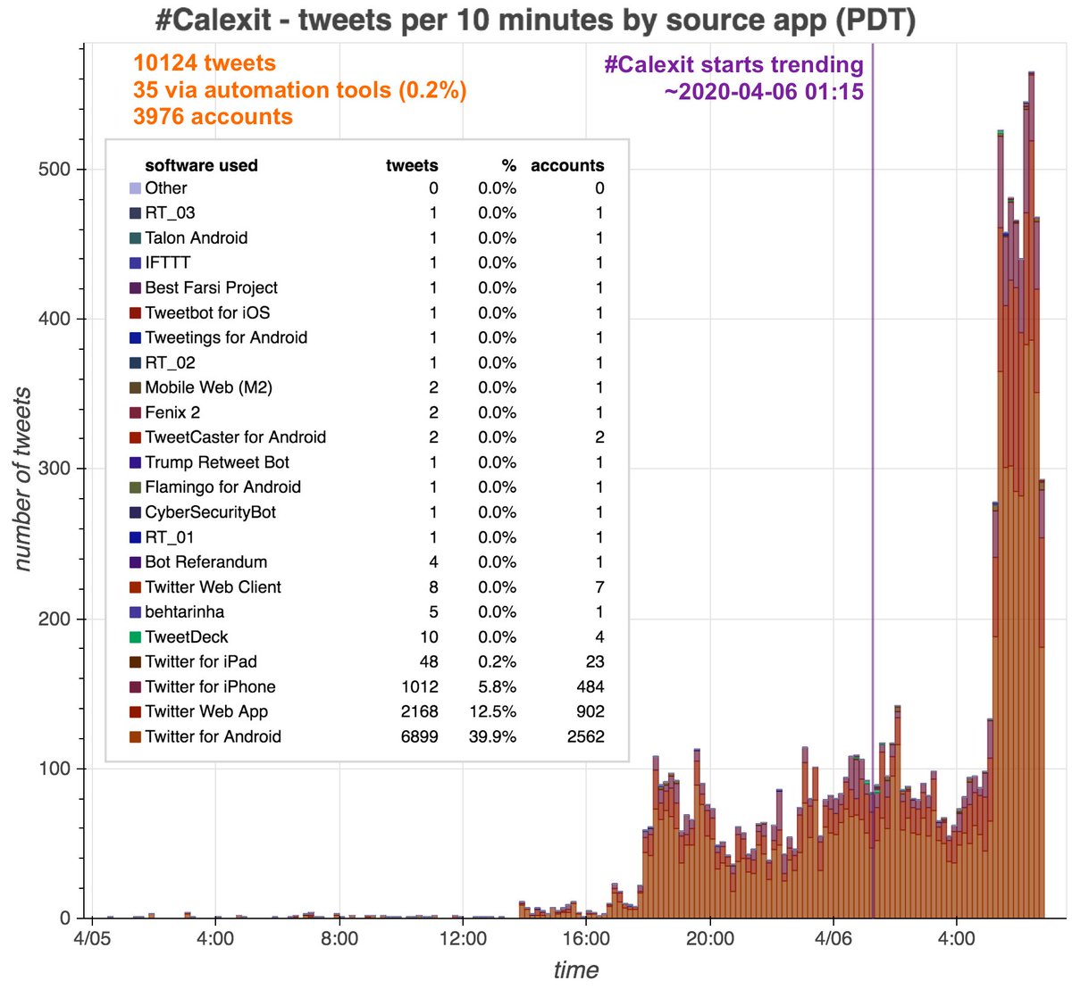 In case you missed it,  #Calexit trended in the wee hours, sometime between 1:15 and 1:20 PDT on April 6th, 2020. Traffic mostly doesn't look automated, but that doesn't necessarily make it authentic; for one thing, there are a LOT of recently created accounts. . .