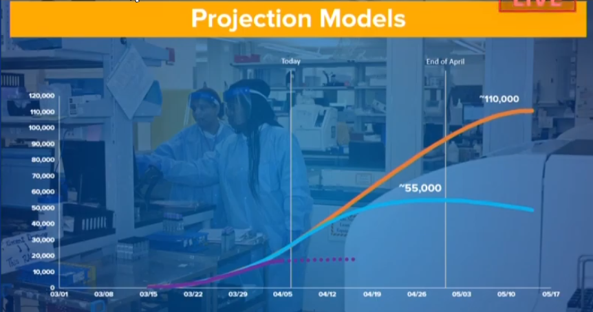 This morning, you showed a chart that indicated you are now using between 15,000 and 20,000 beds for COVID-19. What am I missing? /7 END