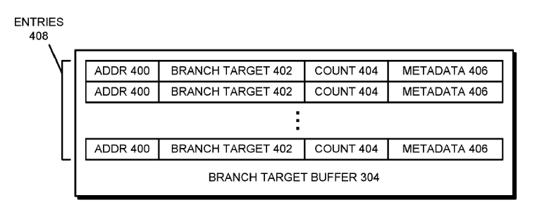 Patent: Controlling Accesses to a Branch Prediction Unit for Sequences of Fetch Groups - AMDMore details:  http://www.freepatentsonline.com/20200081716.pdf 