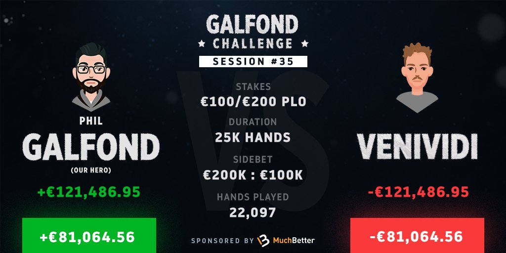 RunItOncePoker's tweet photo. 22,097 hands into the #GalfondChallenge, &amp; we have our first DOUBLE GREEN day for @PhilGalfond! @Stapes called for #MiracleMonday before the stream kicked-off, &amp; Phil delivered winning €121,486.95! Through 35 sessions, this is the first time Phil has ended a session in the lead! https://t.co/nAD267GDjs