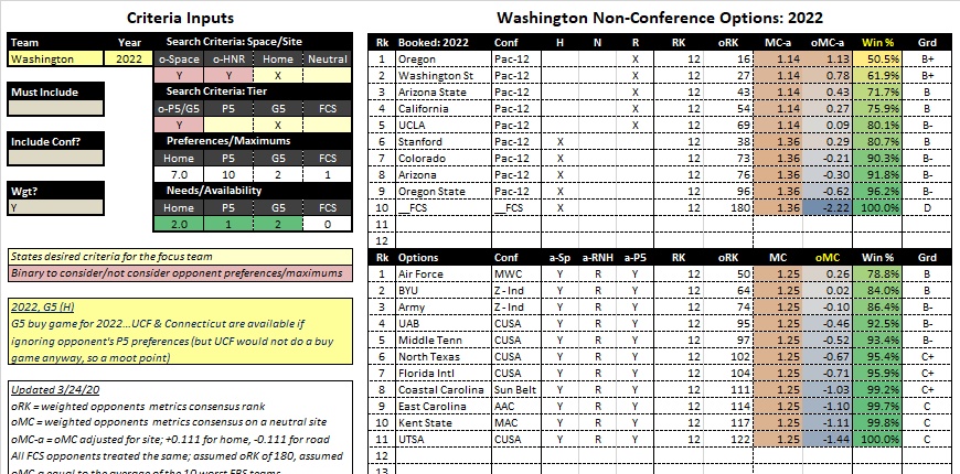 PDawg206's tweet photo. And, we're off &amp; running!  The #CFBMatchMaker model is now 1 for 1, having whittled UW's 2022 G5 buy game options down to 11 from 65 possible teams, one of them being Kent State.

Later tonight I'll go into detail about all other UW non-con options, incl the 2022/2023 P5 problem. https://t.co/zm22LFPTzt