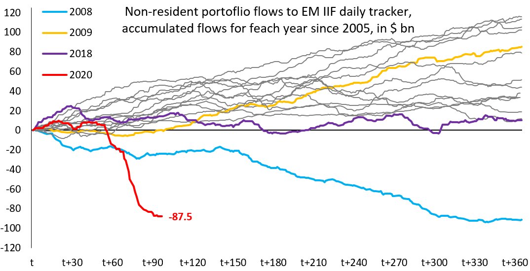 econchart's tweet photo. While the pace of outflows from EM has greatly reduced in past few days, the extent and scale of the #COVID19 shock is unprecedented. The level and speed of outflows in around 90 days of 2020 is equivalent to the worst yearly figures on record. https://t.co/ctUnUt0FWb