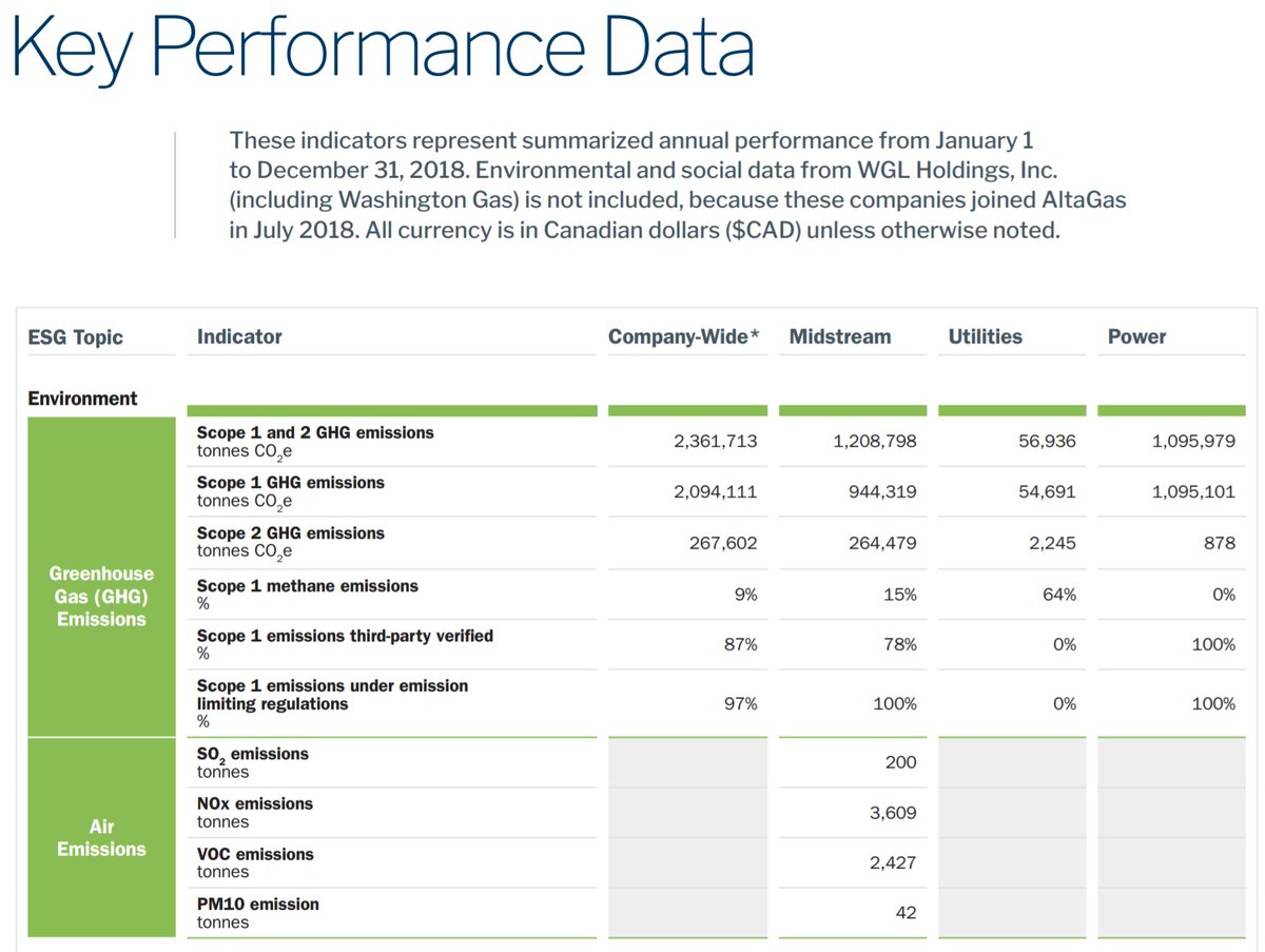  @AltaGas  $ALA "Environment" page has a pipeline on it so at least there is no attempt to  #greenwash.Congratulates itself for using BC's mostly-clean electrical grid. (Mix data  not in report)Final page has incomplete Scope data.