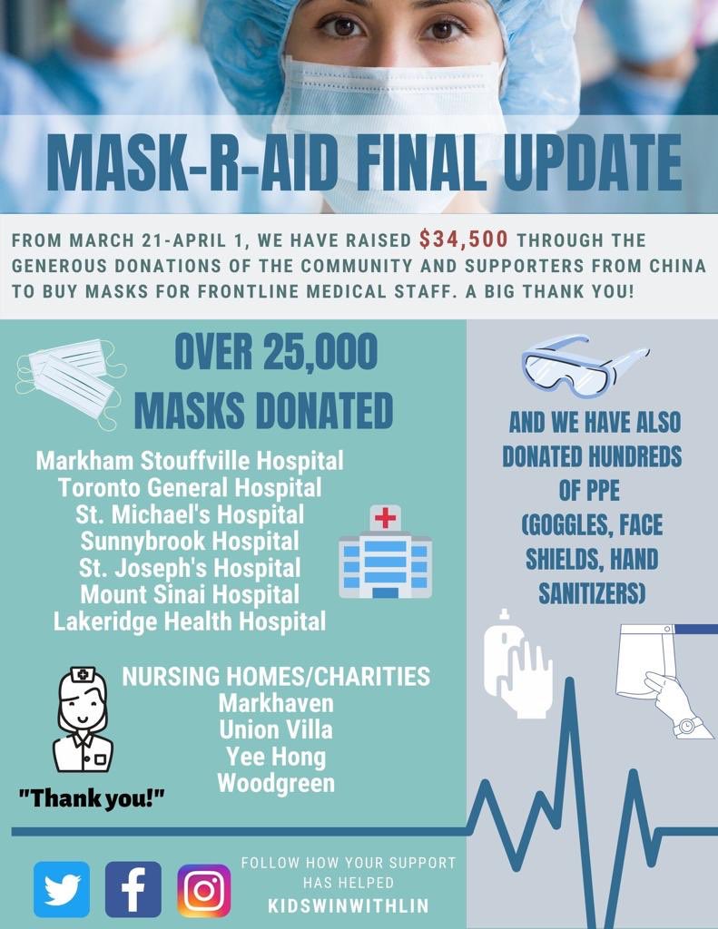 KidsWinWithLin's tweet photo. Mask-R-Aid Final Update - from March 21st - April 1st, we have raised $34,500 through generous donations of the community &amp; supporters from China to buy PPE (masks, goggles, face shields &amp; hand sanitizers) for frontline medical staff. A BIG THANK YOU!🙏 .
#ppeshortage #frontline https://t.co/kLg0EfluJR