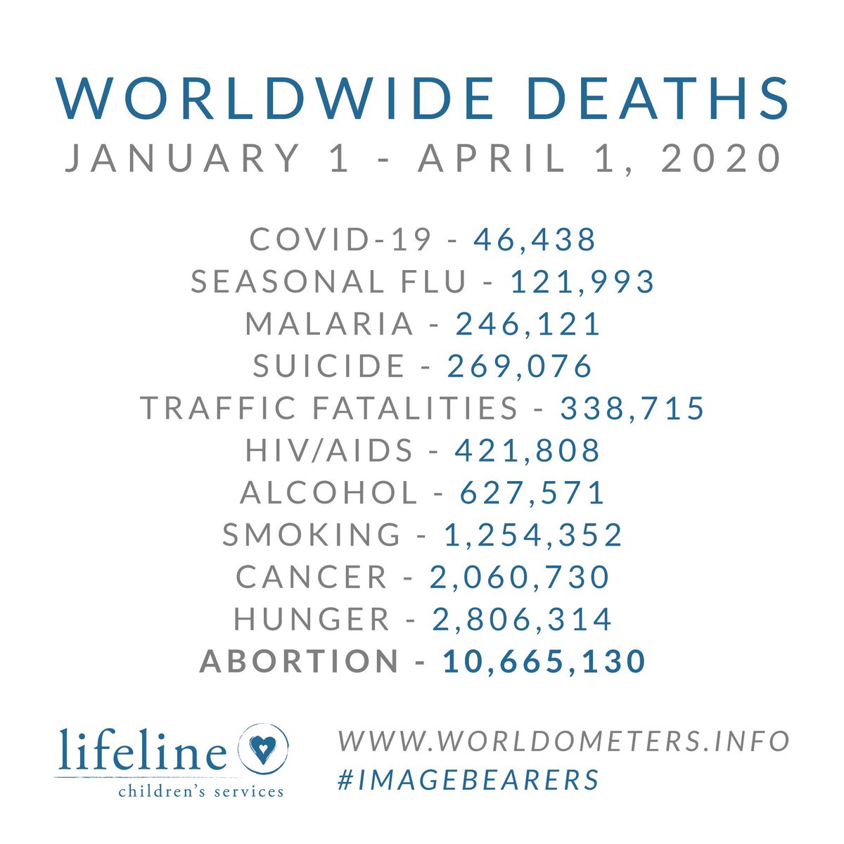 LifelineChild's tweet photo. The most vulnerable are still the most vulnerable. The voiceless need us to be their voice.

“We are the children of God and thus, we must protect and defend life because life is valuable.” – Image Bearers

#Lifelinechild #ImageBearers #DefendtheFatherless https://t.co/5smIZdDPWL